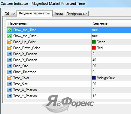 параметры Magnified Market Price and Time